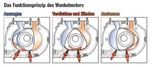 Das Funktionsprinzip des Wankelmotors